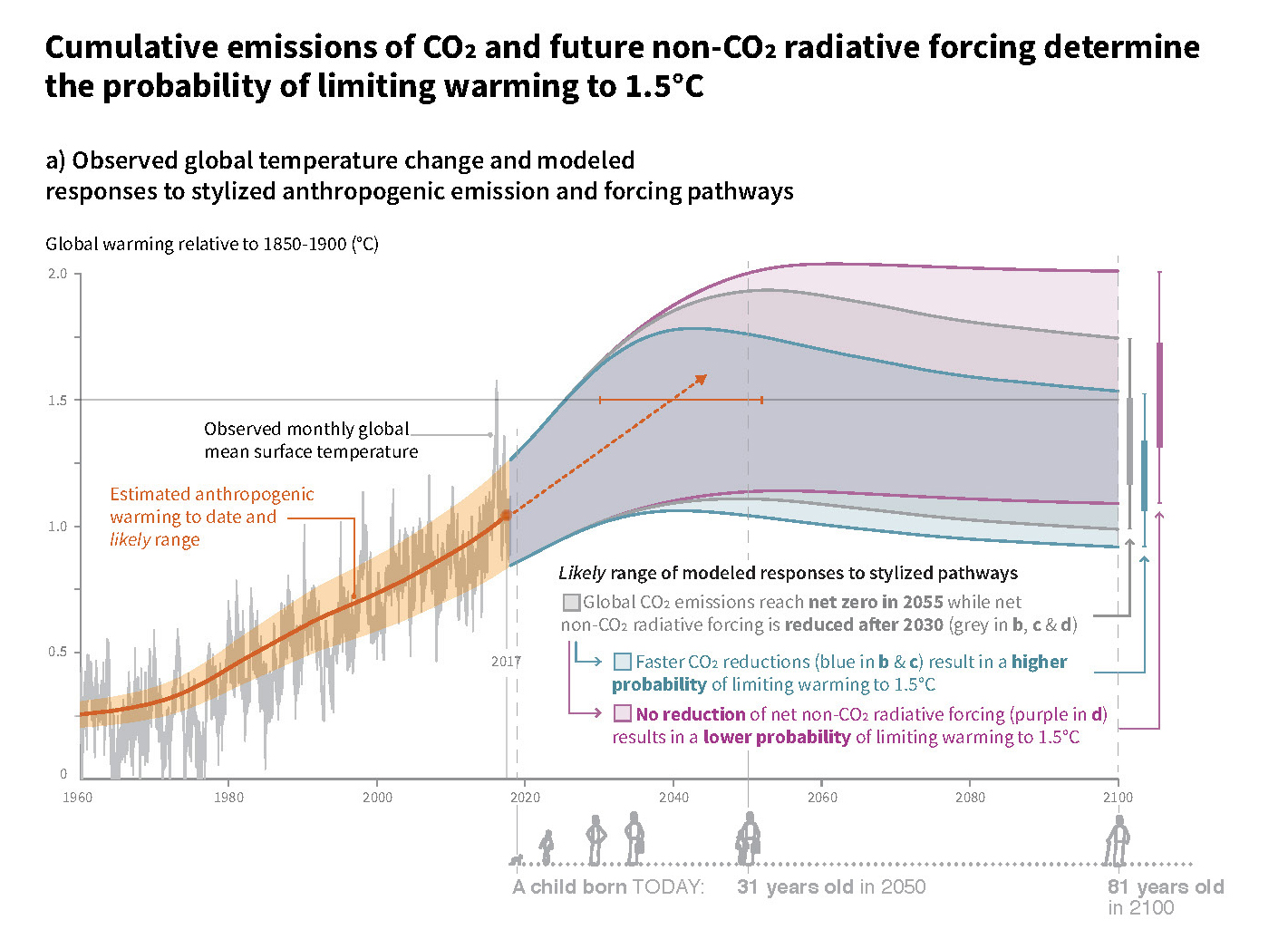 Cumulative Emissions of CO2