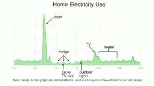 Google's plan to meter home energy consumption