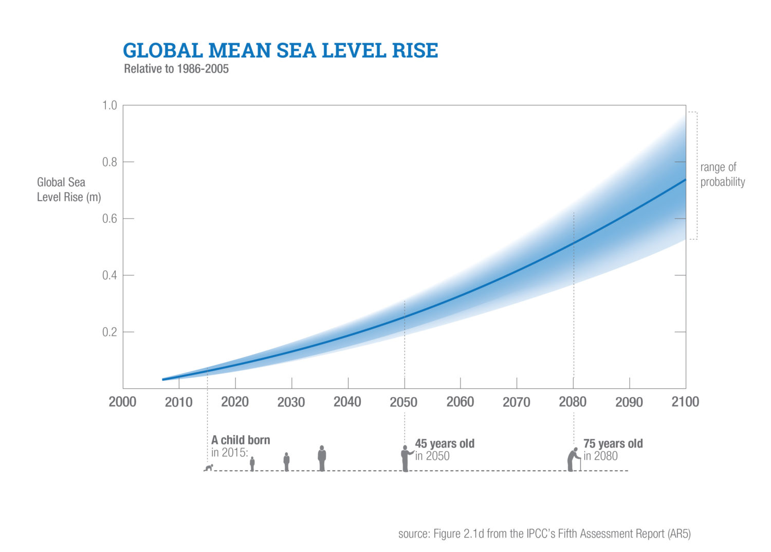 Global Mean Sea Level Rise