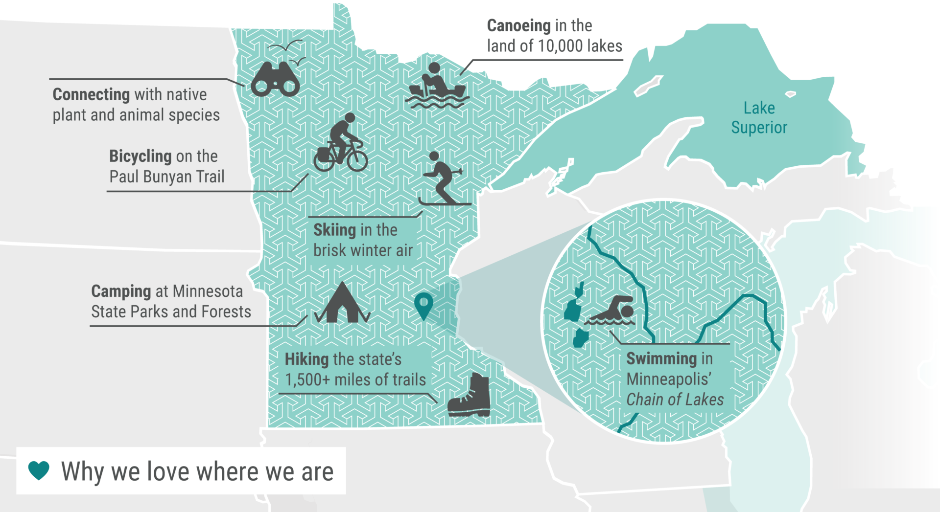 Illustration titled 'Why we love where we are.' The graphic shows the state of Minnesota and highlights activities like canoeing, bicycling, and camping.