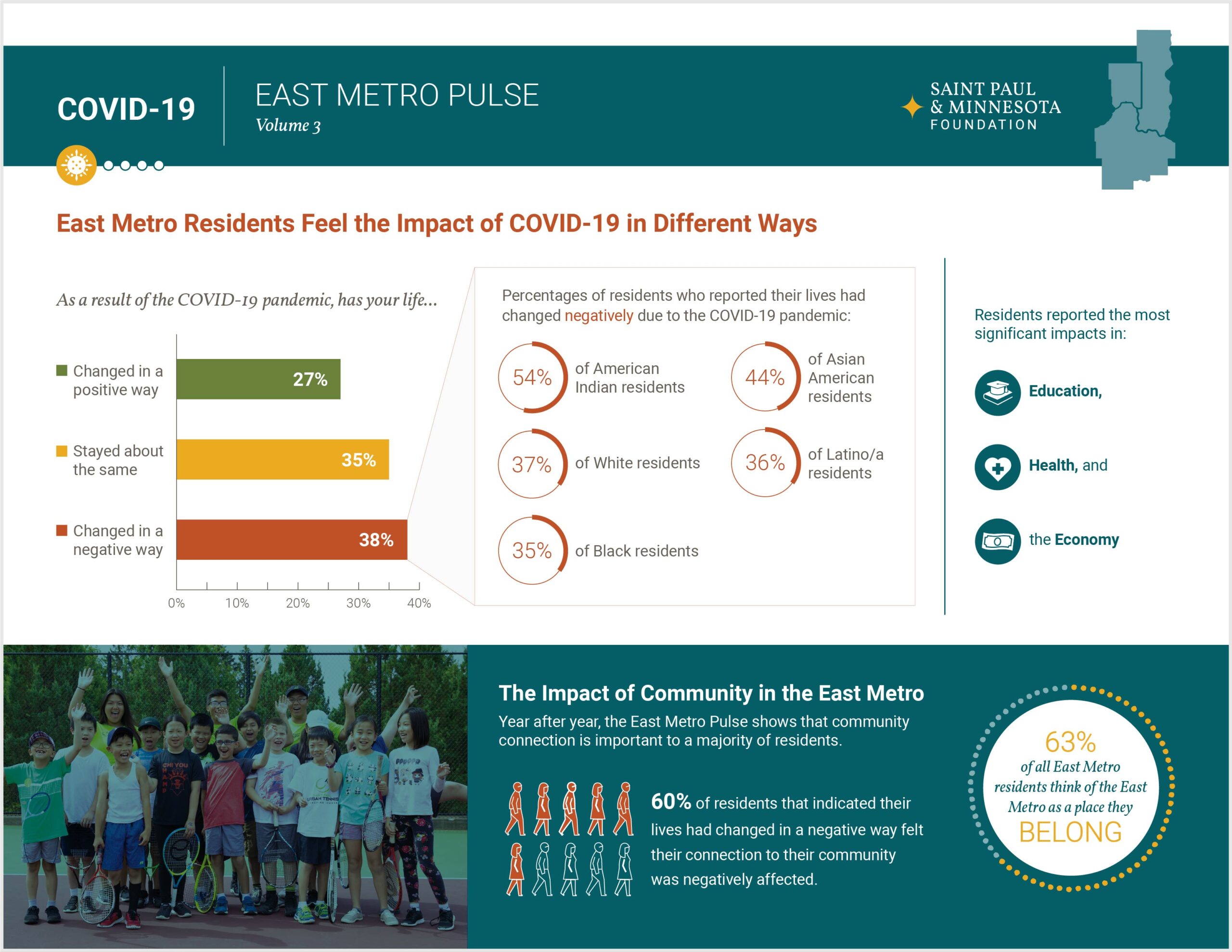 East Metro Pulse Report  Saint Paul & Minnesota Foundation