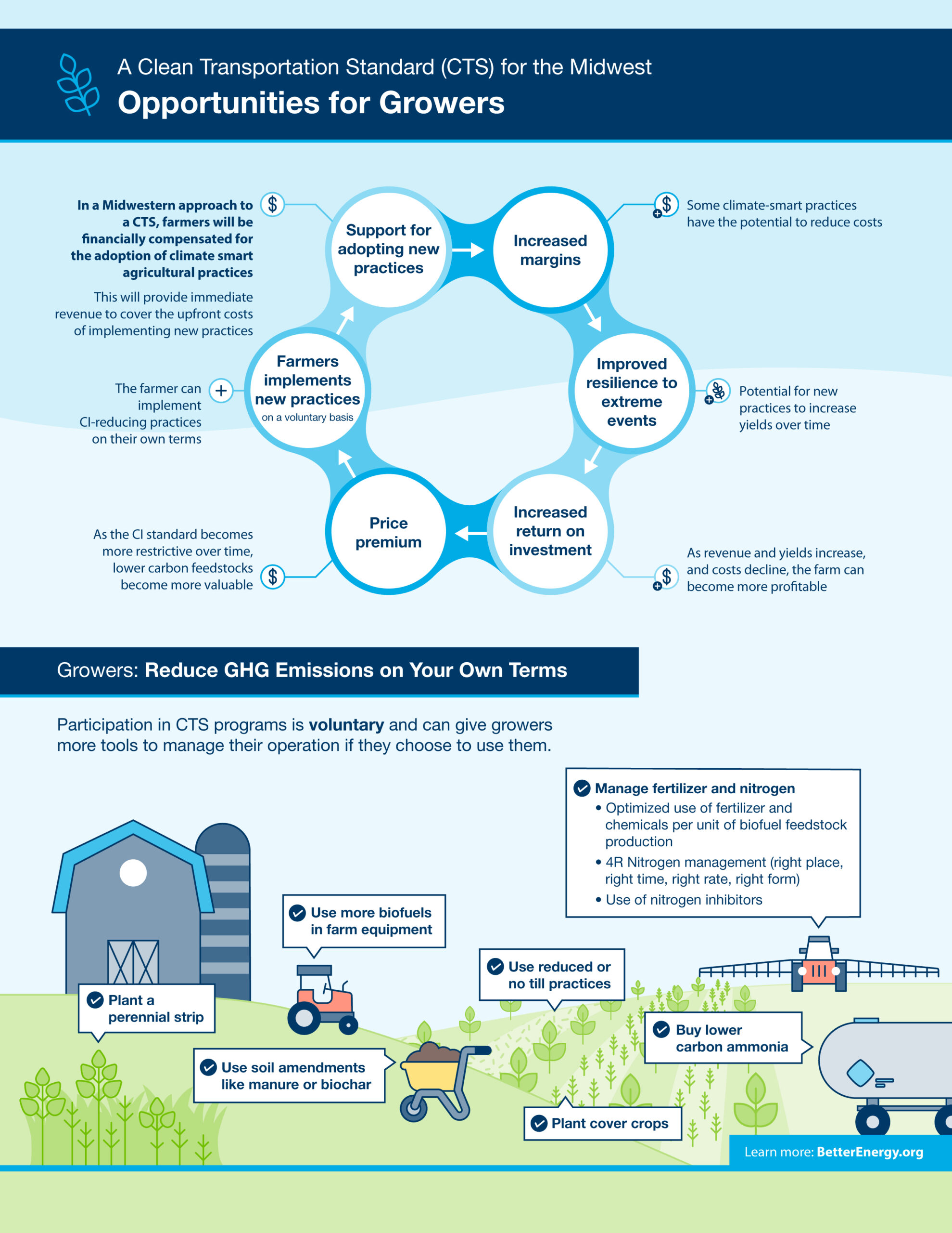 Infographic with text and illustrations titled "Opportunities for Growers"