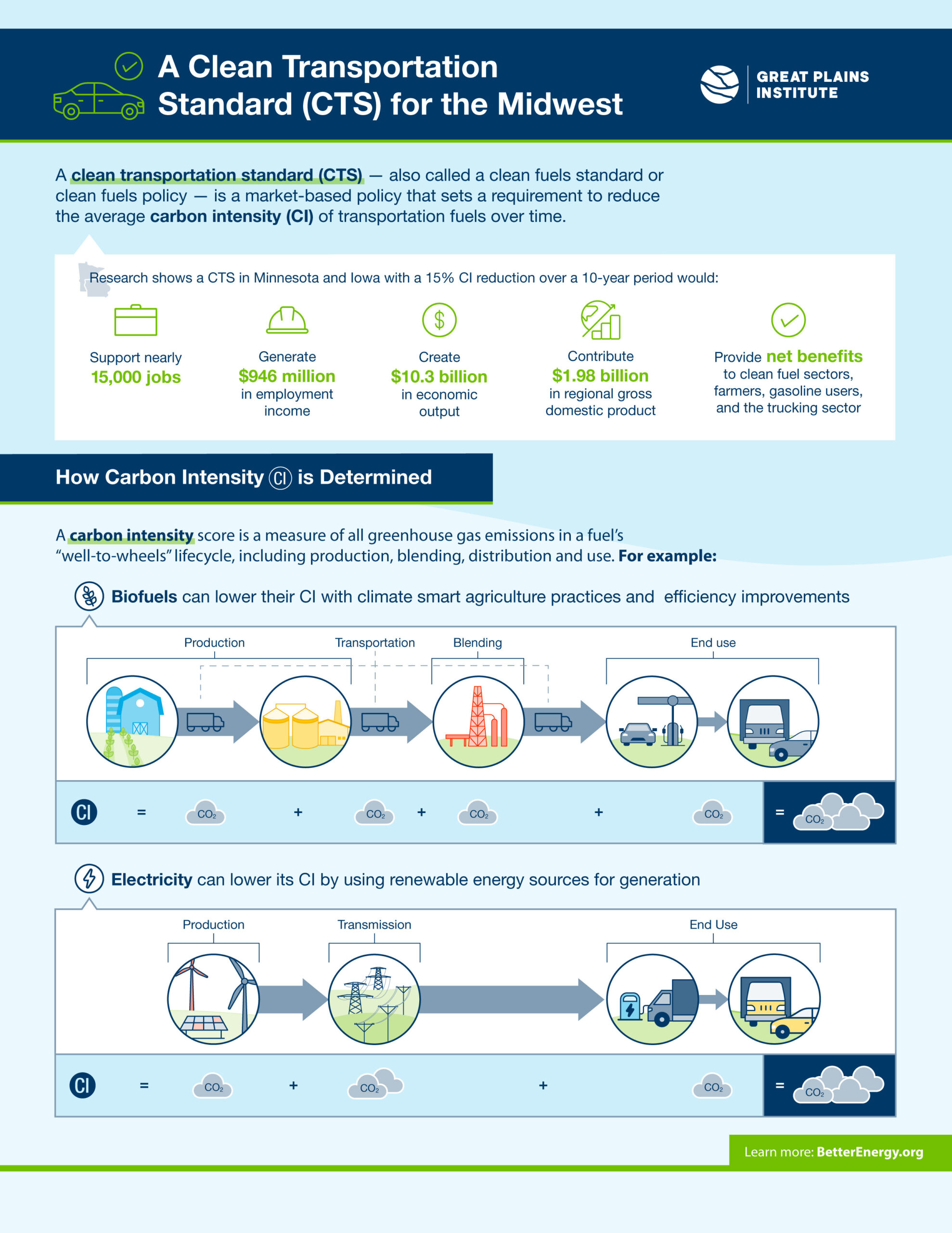 Infographic with text and illustrations titled "A Clean Transportation Standard (CTS) for the Midwest"