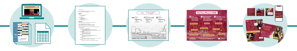 Process timeline starting from research and data, and ending with finished materials
