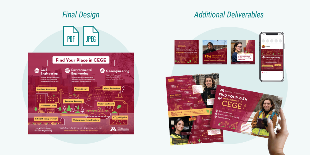 Final design delivered in PDF and JPEG file types, plus additional deliverables like social media graphics and a physical mailer