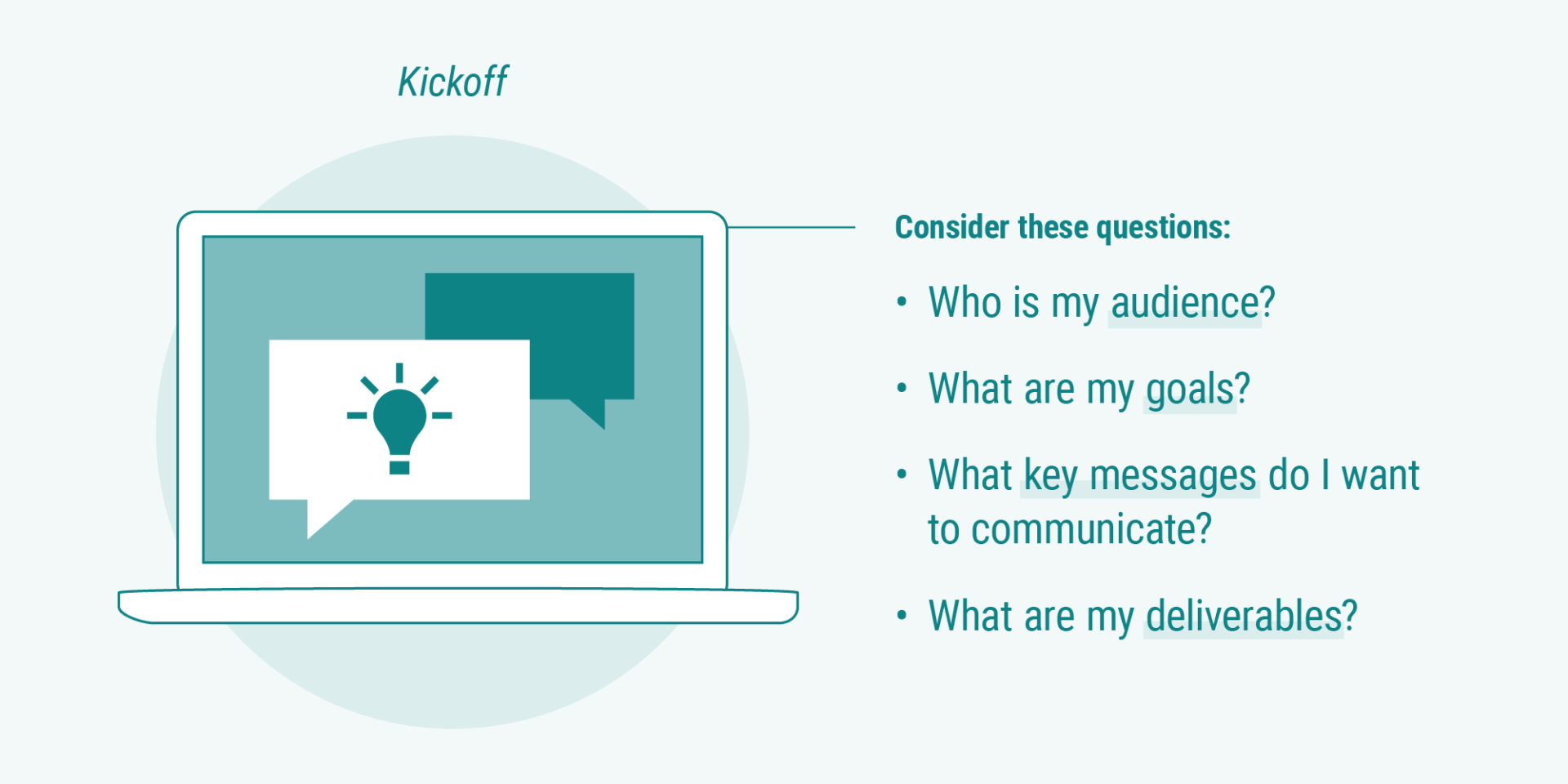 Graphic of a laptop with kickoff questions listed, including who is my audience and what are my goals