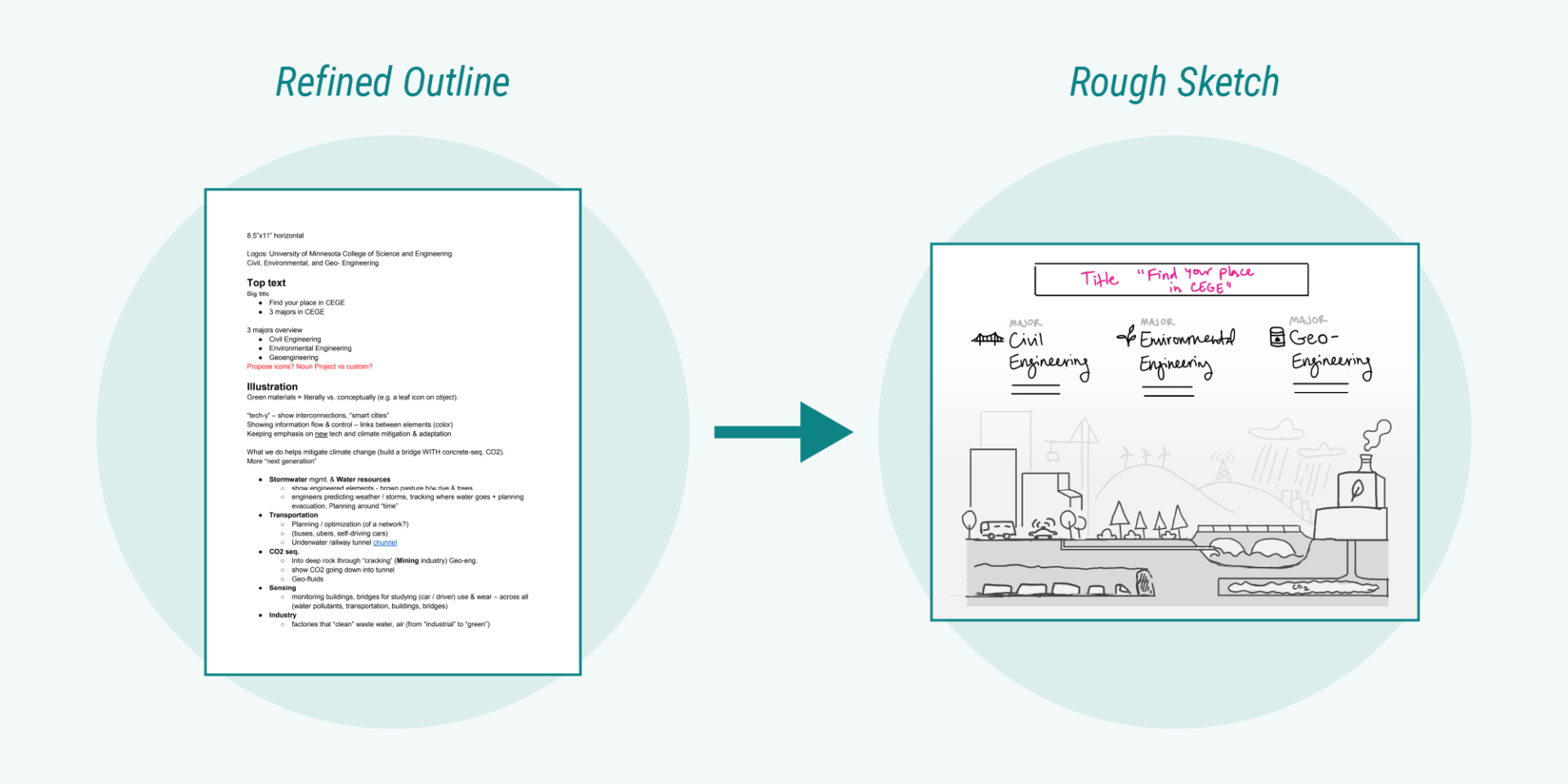 Graphic showing a refined content outline turning into a rough sketch