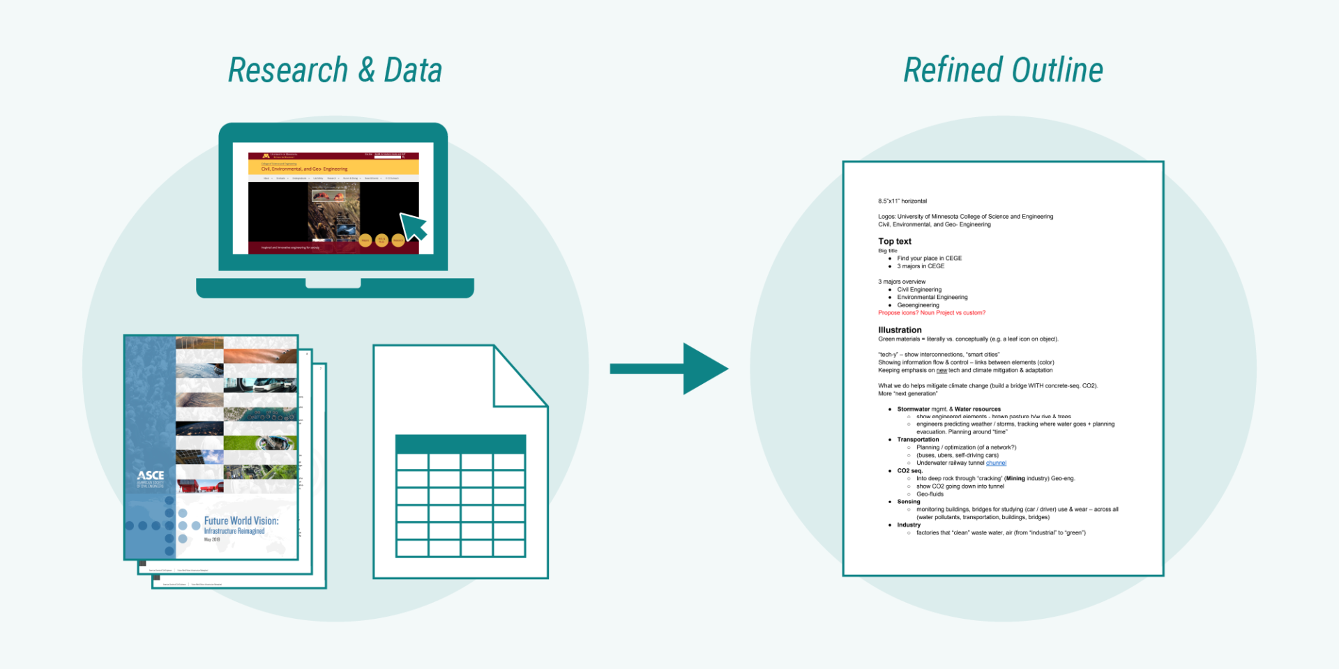 Graphic showing research and data turning into a refined content outline