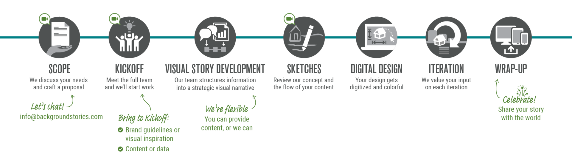 Diagram showing steps of the Background Stories collaborative process. Steps are labelled Scope, Kickoff, Story Development, Sketches, Digital Design, Iteration, Wrap-up