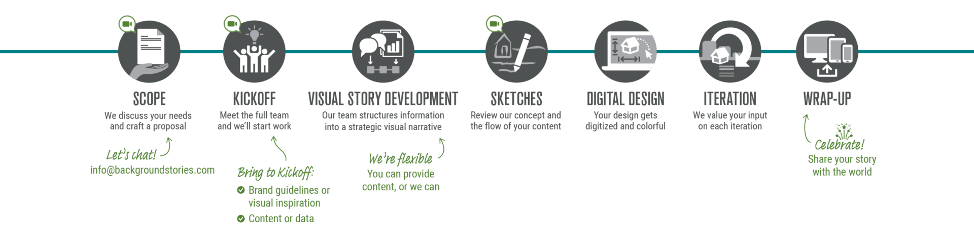 Diagram showing steps of the Background Stories collaborative process. Steps are labelled Scope, Kickoff, Visual Story Development, Sketches, Digital Design, Iteration, Wrap-up