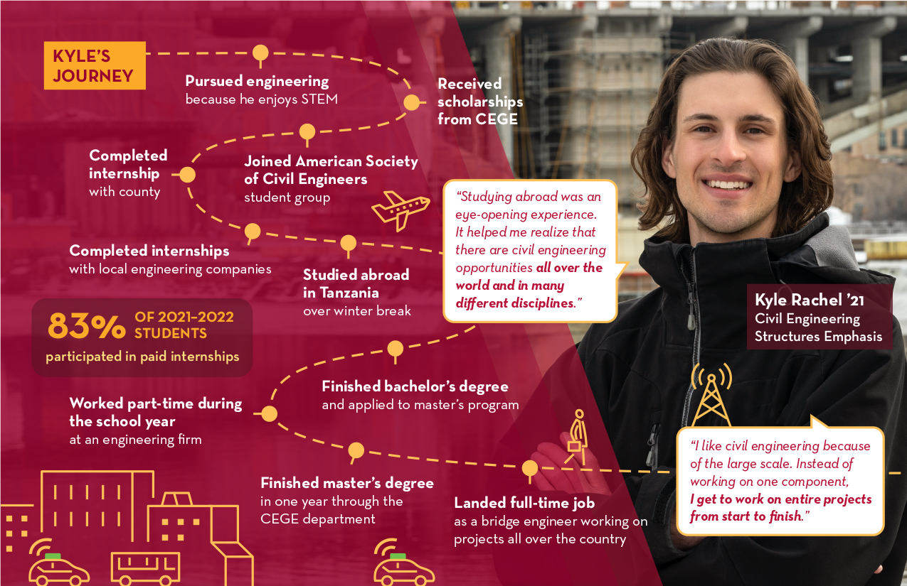 Illustrated timeline of Kyle's journey through CEGE with photo of Kyle smiling in background