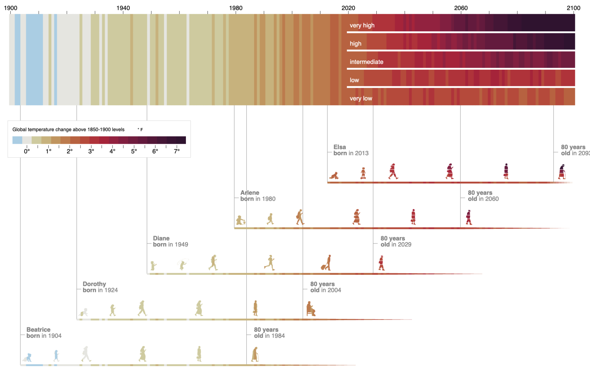 Generations of the Birt family in climate stripes created using the NASA Climate Legacies tool