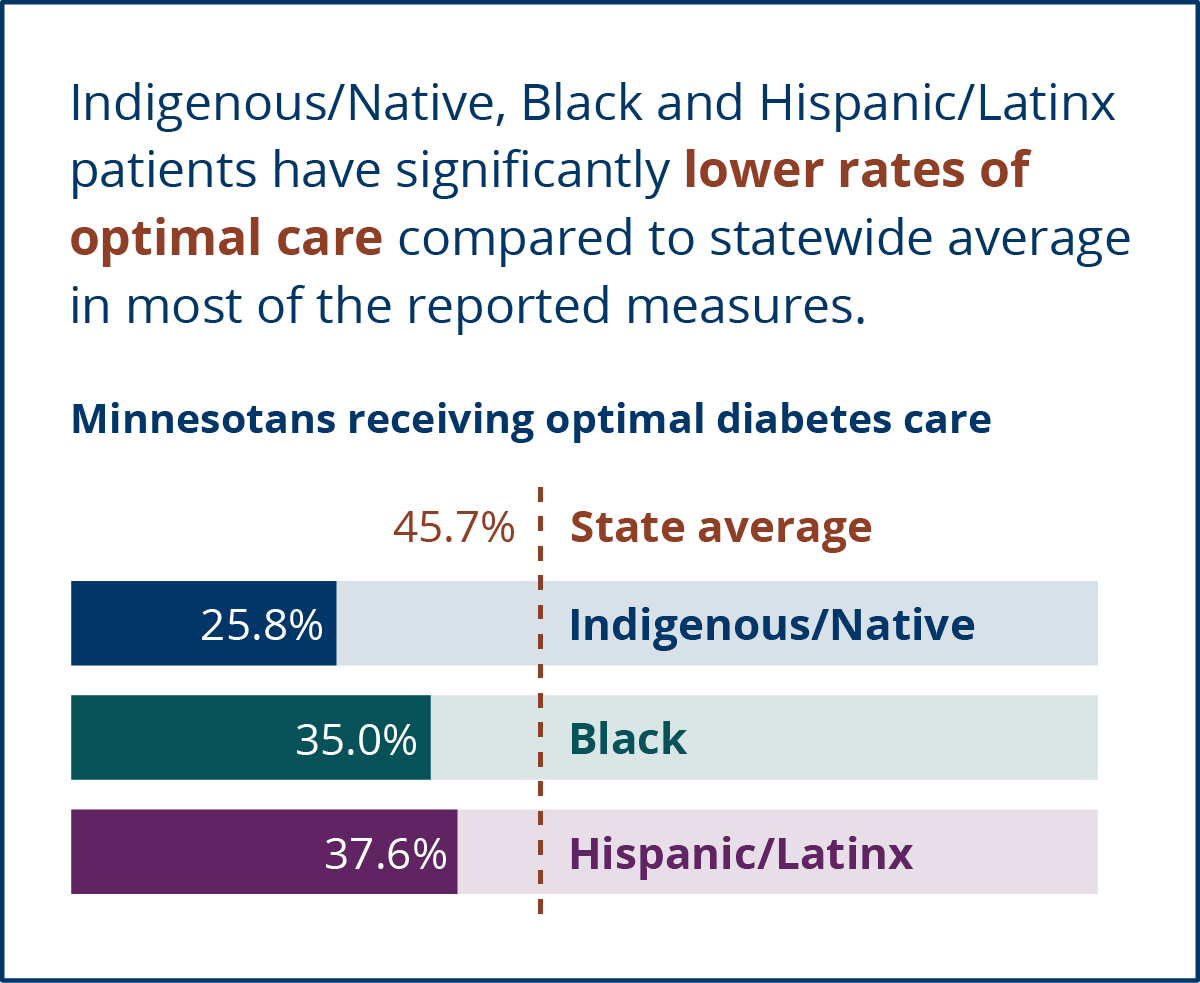 Bar chart about Minnesotans receiving optimal health care.