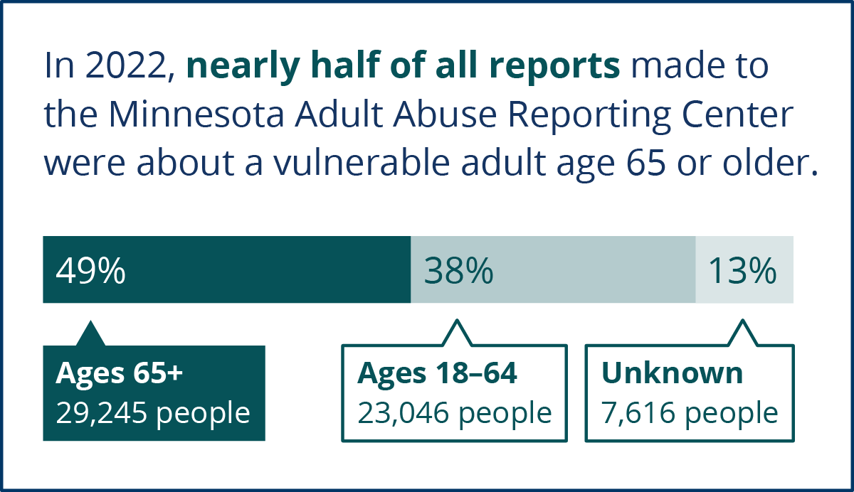 Stacked bar chart about reports of older adult abuse.