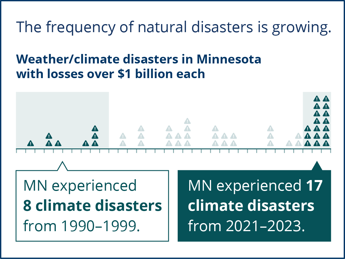 Histogram about the frequency of natural disasters in Minnesota.