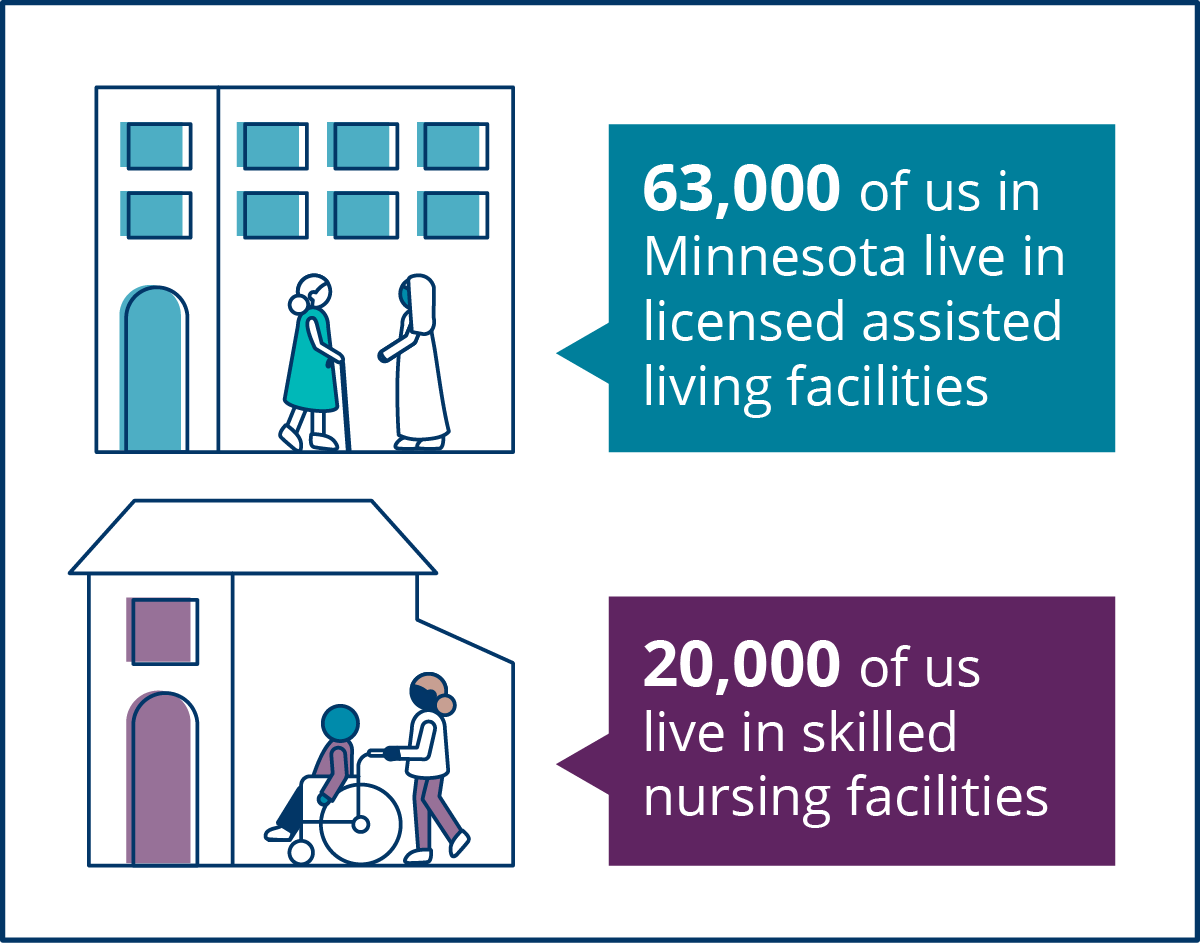 Data and illustrations about Minnesotans who live in assisted living and nursing facilities.