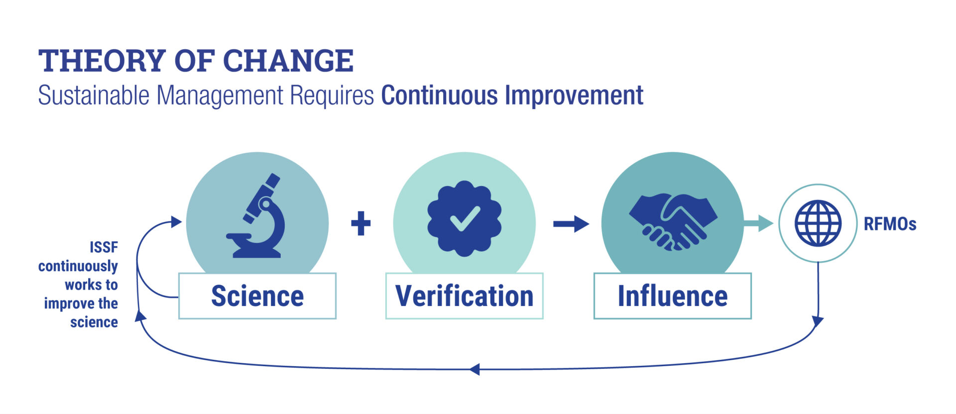 Graphic equation with large symbols showing that the organization uses science and verification to create influence and continuously improve