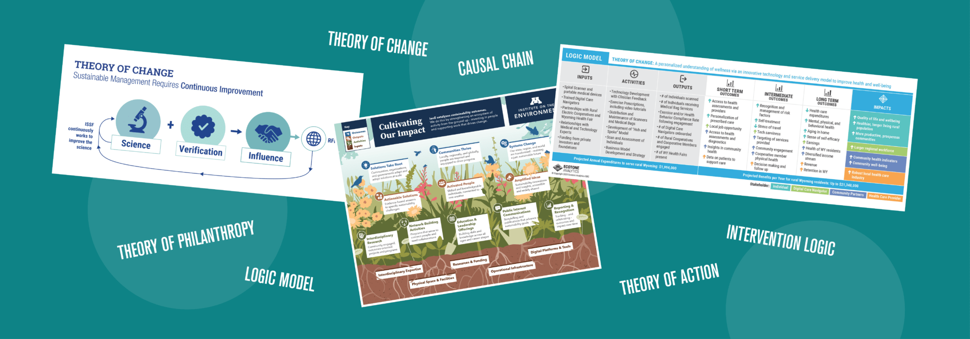 Three Theory of Change graphics surrounded by phrases that describe similar tools like Theory of Philanthropy, Logic Model, and Causal Chain