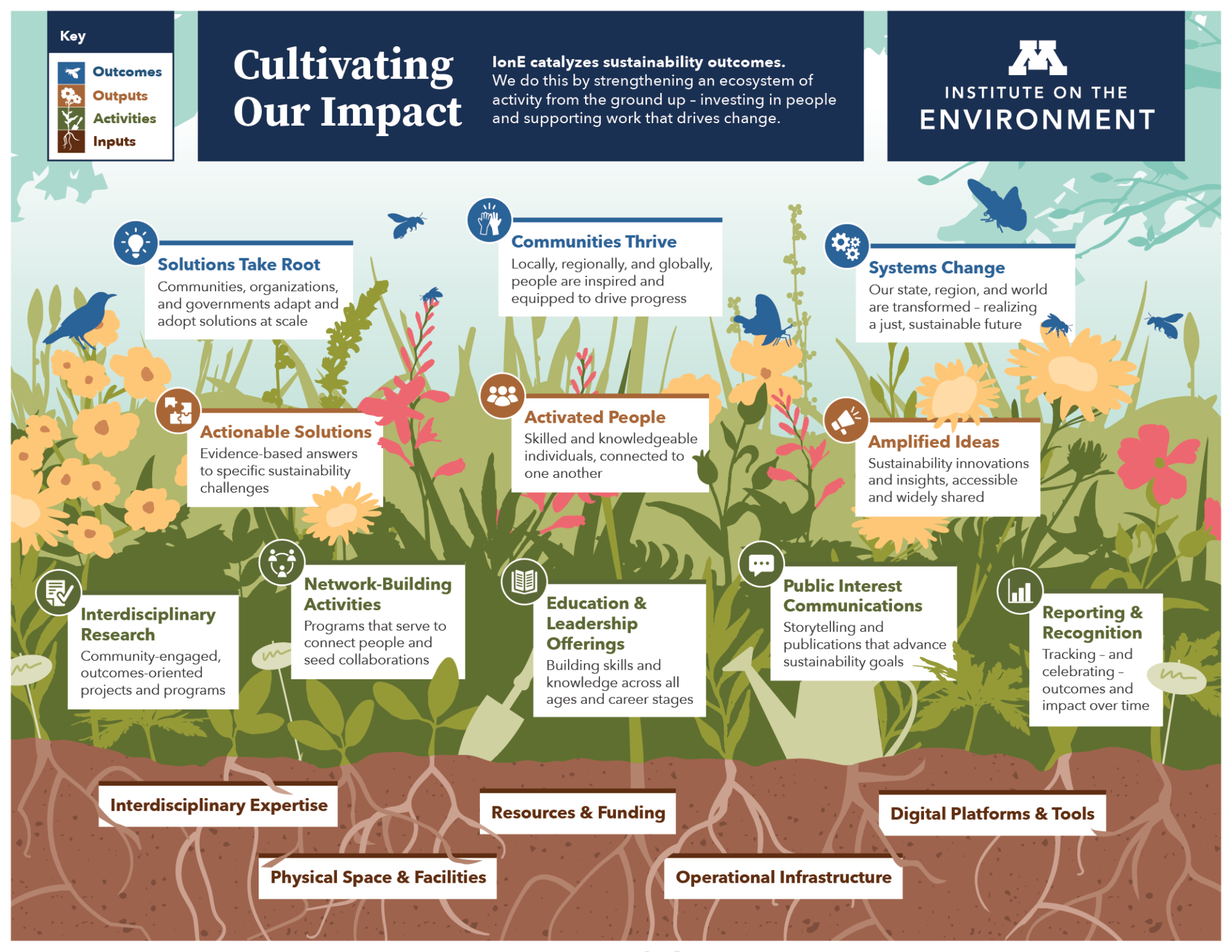 Illustration of a colorful garden with text boxes overlaid that describe the organization's Inputs, Activities, Outputs, and Outcomes