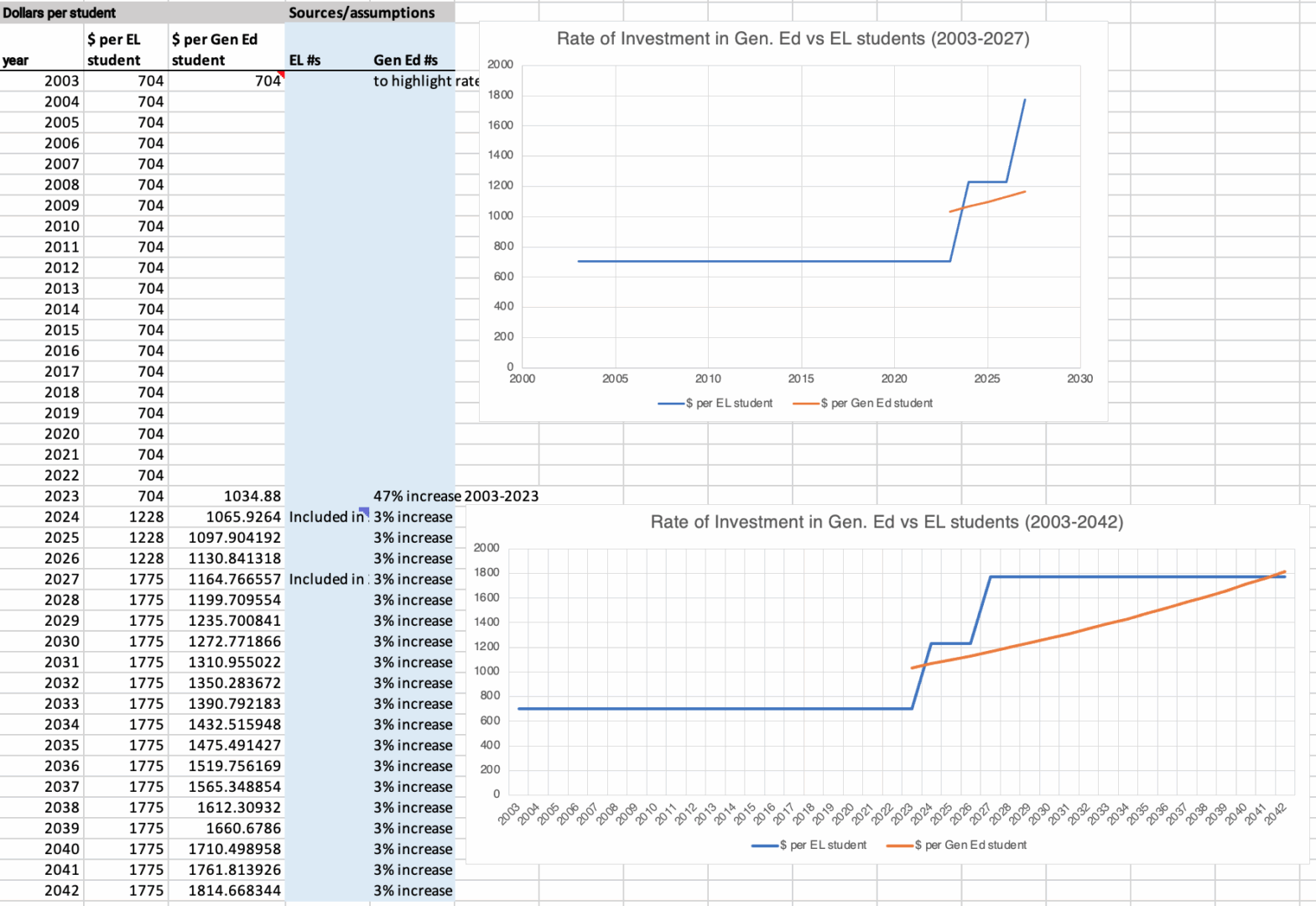 MnEEP_LearnerInvestment_data