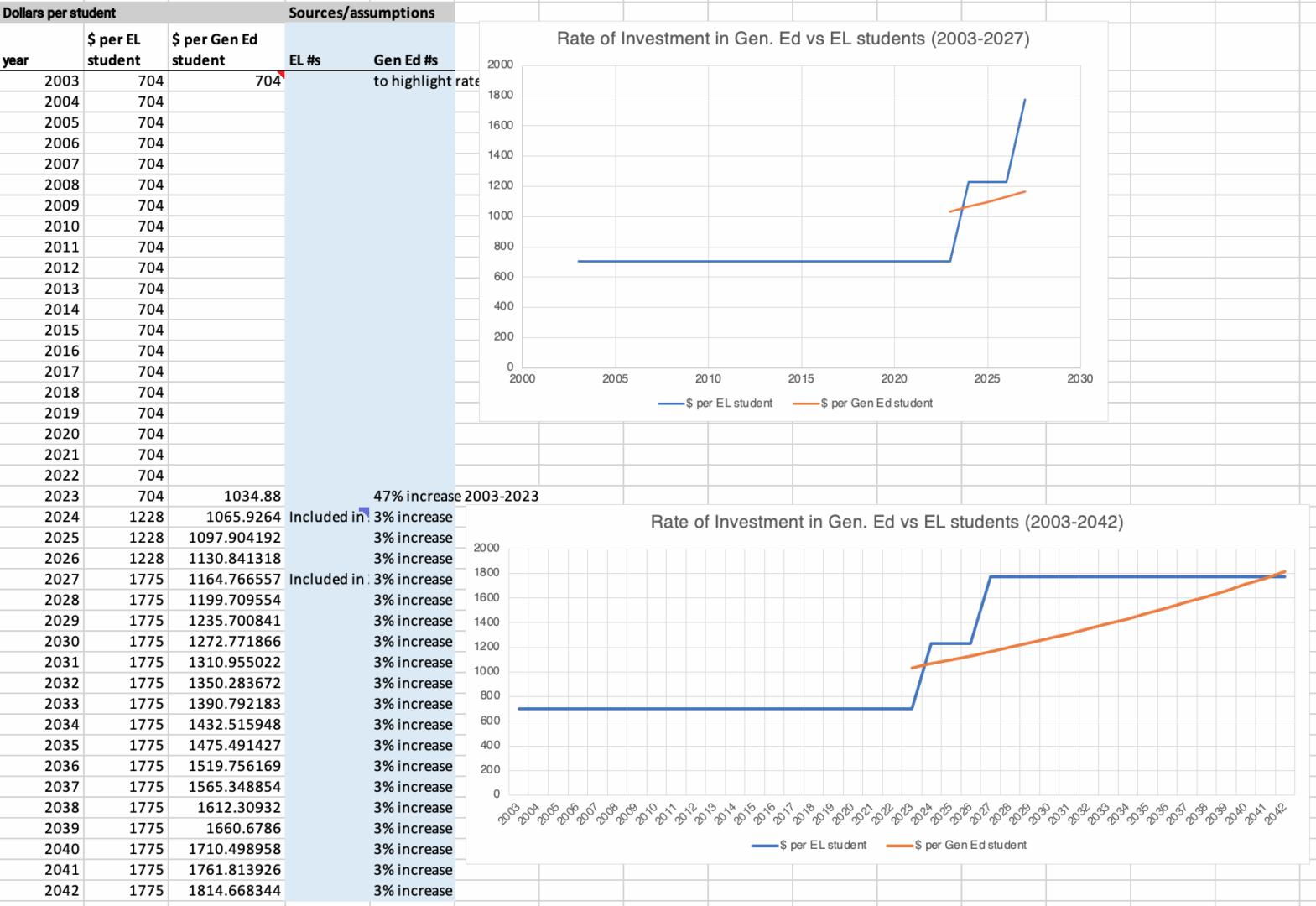 MnEEP_LearnerInvestment_data