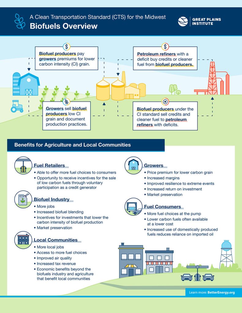 Infographic showing how a Clean Transportation Standard would relate to biofuels and benefit communities