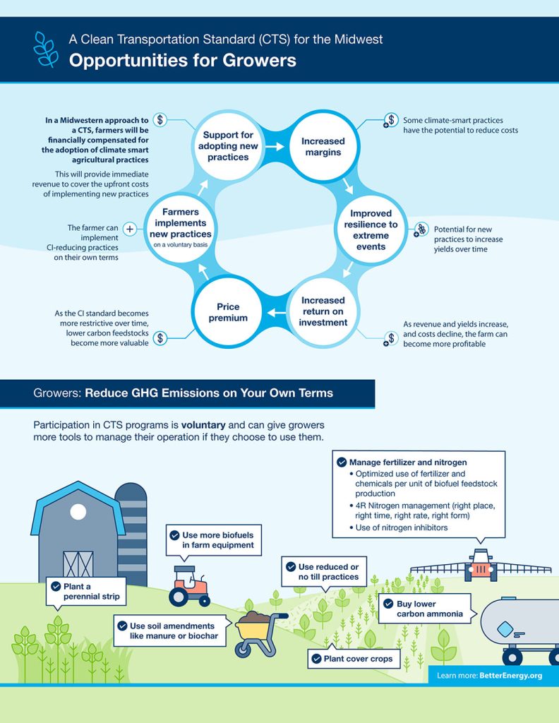 Infographic that illustrates opportunities that a Clean Transportation Standard would create for farmers