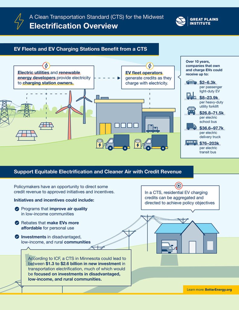 Infographic that illustrates how electric vehicle owners would be affected by a Clean Transportation Standard