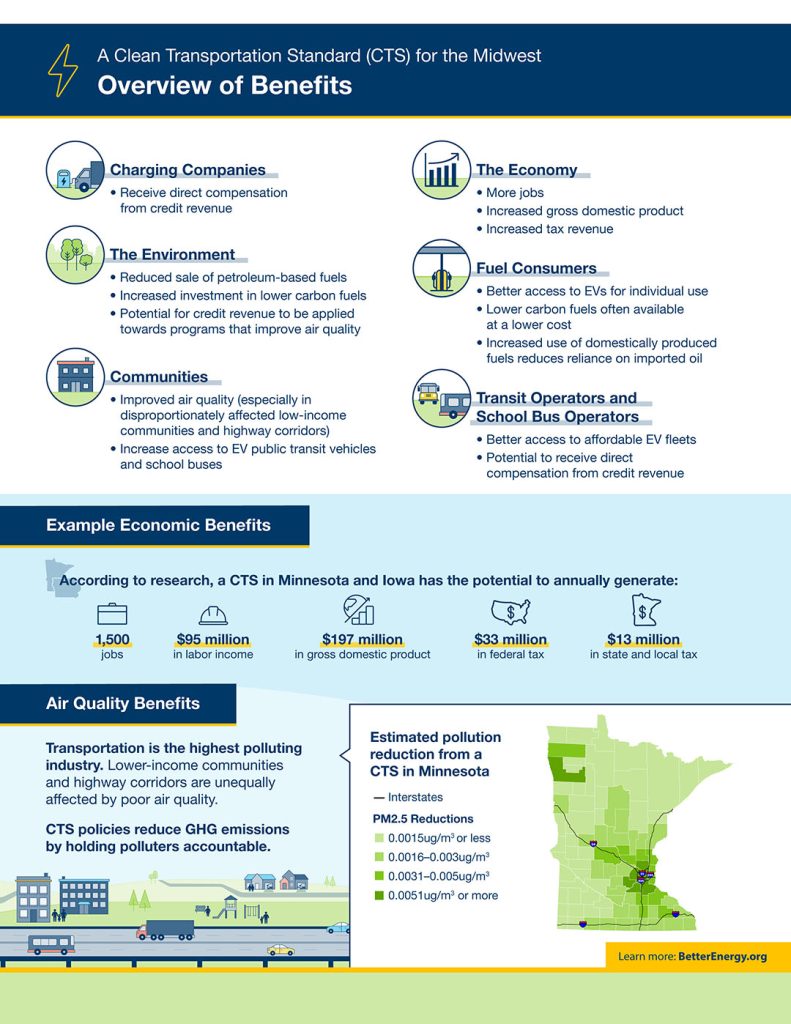 Infographic outlining economic and environmental benefits of a Clean Transportation Standard