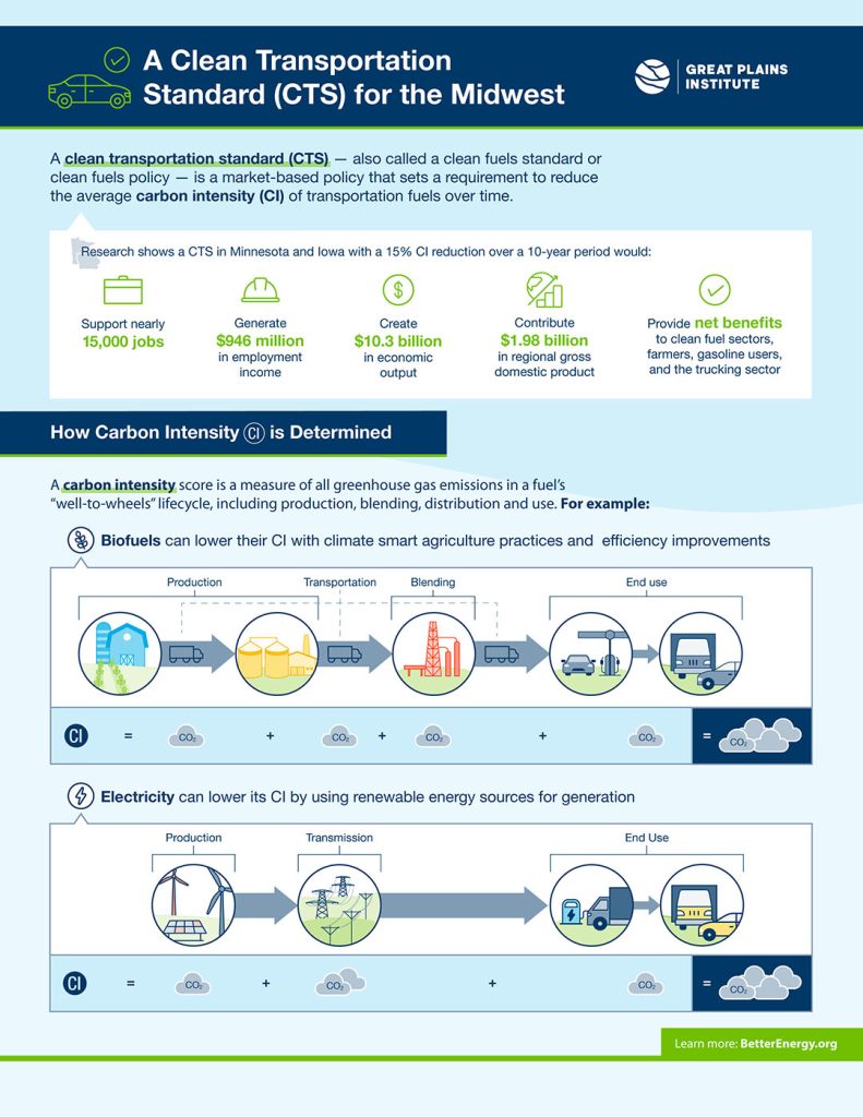 Infographic that explains what a Clean Transportation Standard is