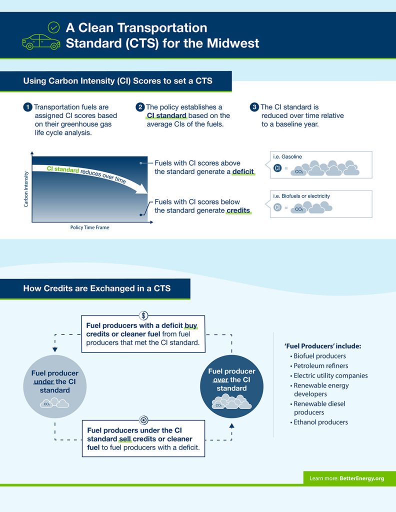 Infographic with diagrams to show details of a Clean Transportation Standard
