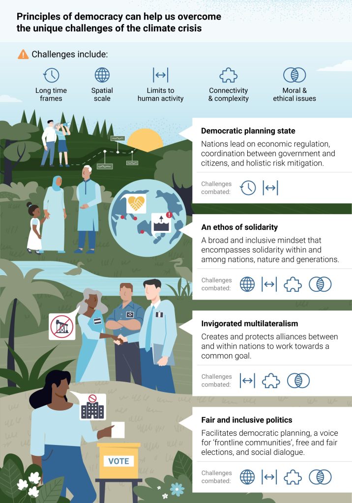 Infographic that illustrates principles of democracy that help us overcome climate challenges