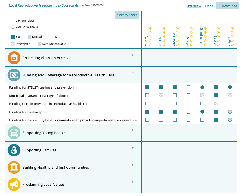 Chart comparing reproductive freedom scores between multiple states