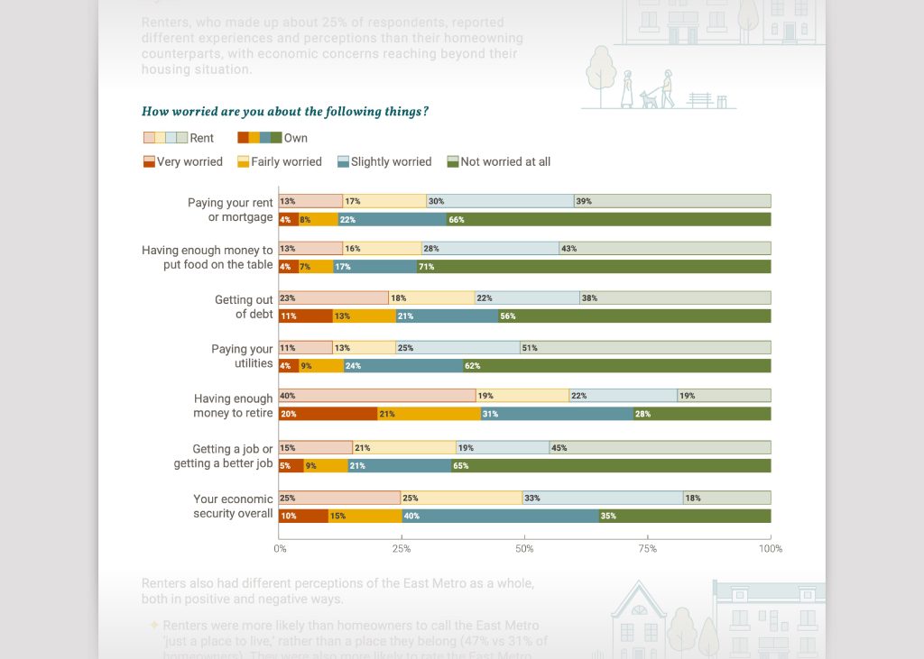 East Metro Pulse infographic with stacked bar charts comparing survey responses from renters and homeowners.
