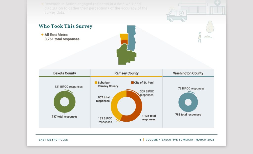 Donut chart infographic showing East Metro Pulse survey respondents by county of residence and BIPOC identity.