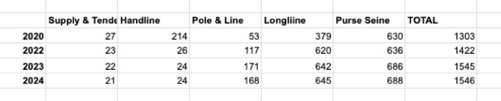 Table showing the raw data behind the ProActive Vessel Register infographic.