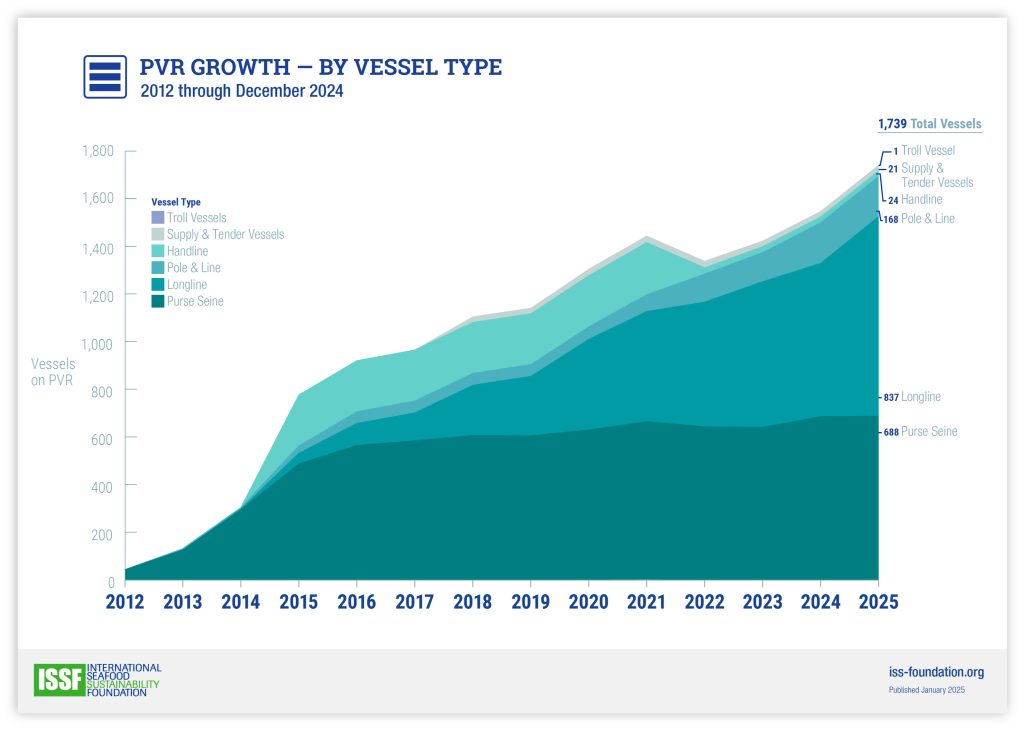 Area graph showing the growth of registered vessels over time, with colors representing different vessel types.