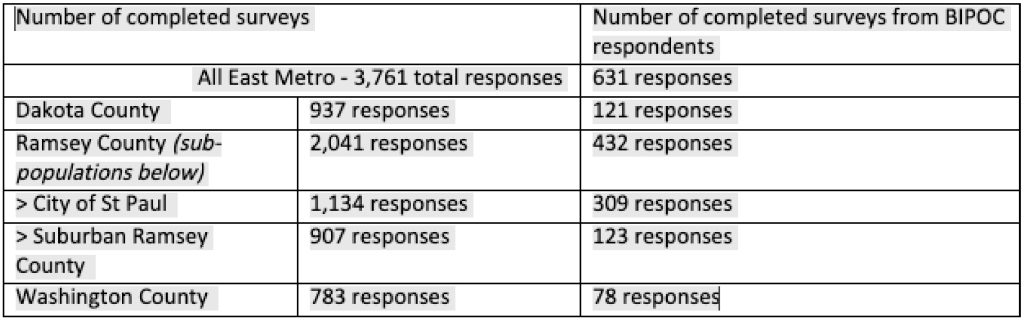 Table showing the raw data behind the East Metro Pulse infographic."