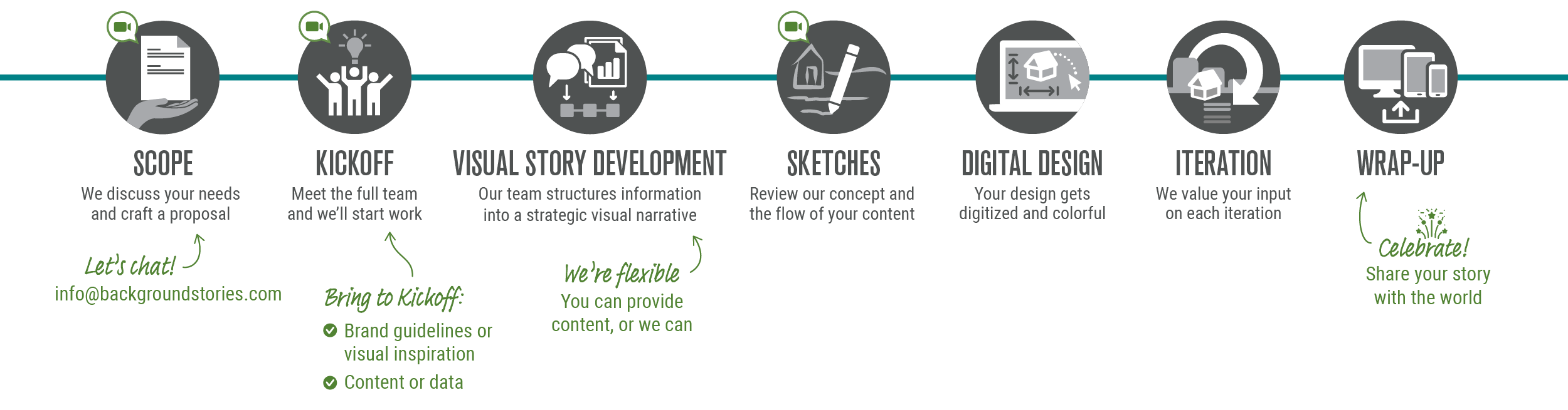 A visual summary of Background Stories process.