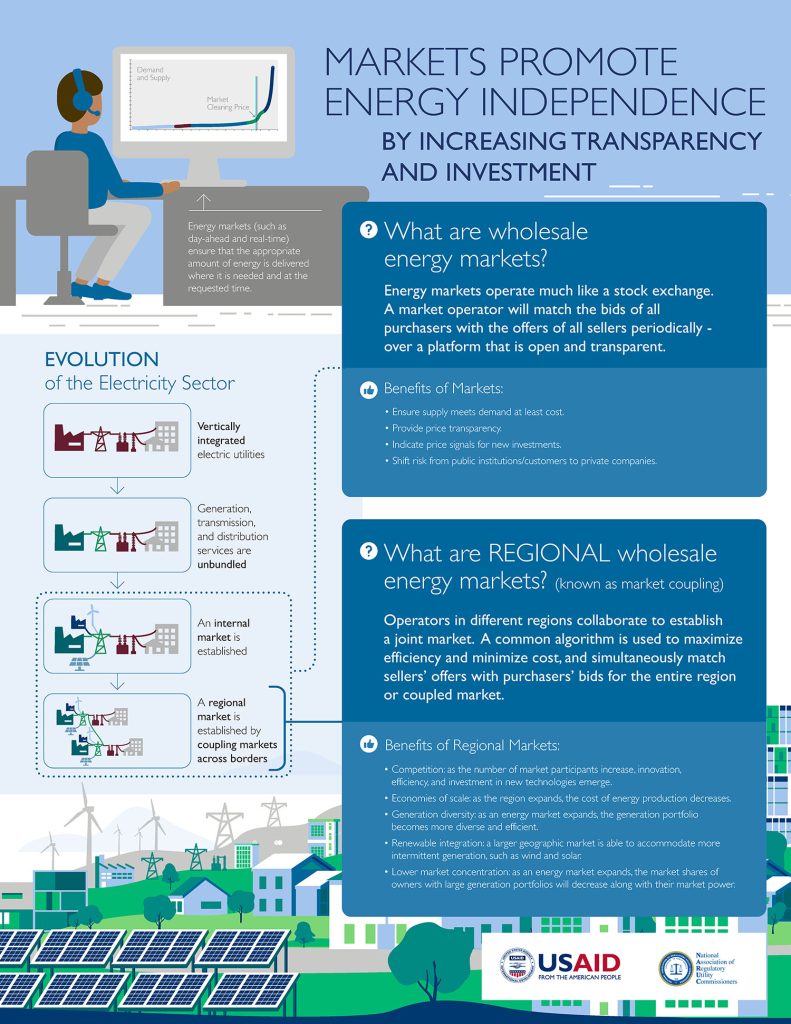 Infographic about energy markets with illustrations showing how the electricity sector has evolved