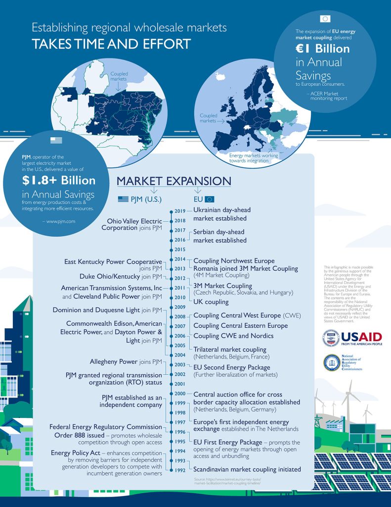 Infographic with maps and a timeline about energy market expansion