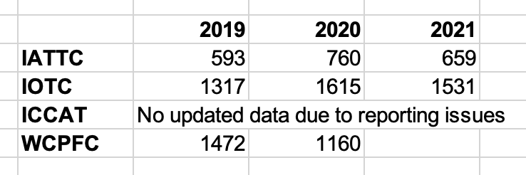 Table showing the raw data behind the International Seafood Sustainability Foundation infographic.