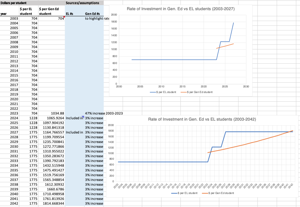 Table showing the raw data behind the Minnesota Education Equity Partnership infographic.