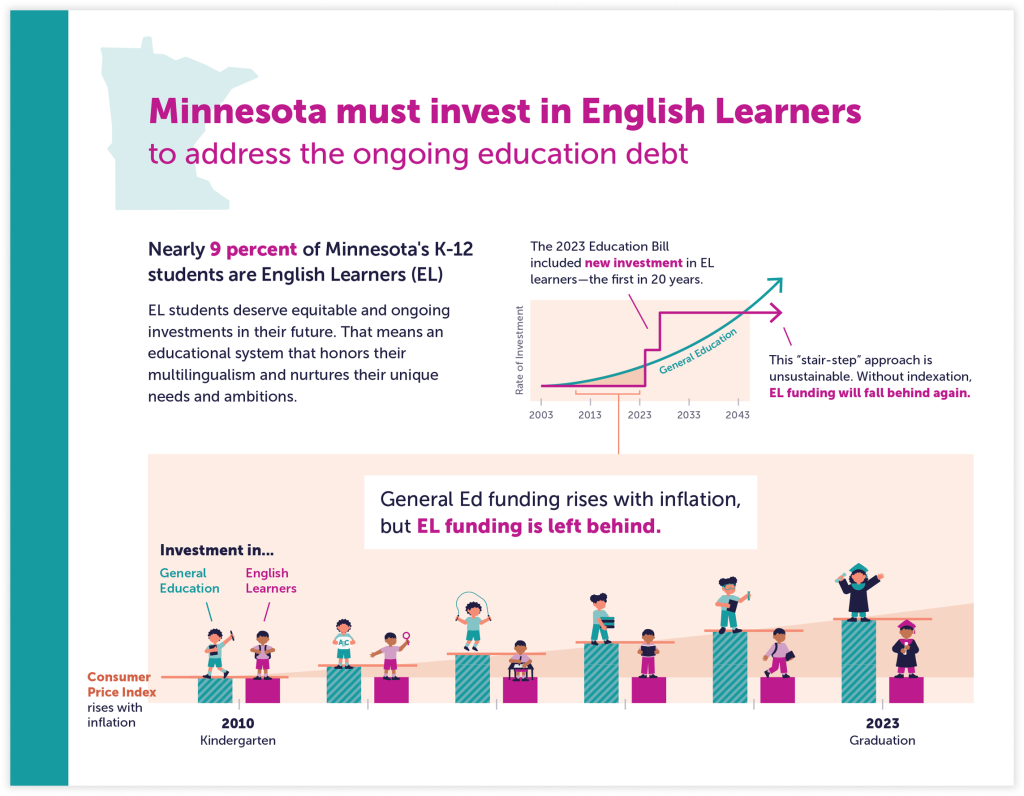 Infographic with bar charts showing the funding gap between general education and English learners from 2010 (Kindergarten) to 2023 (Graduation).