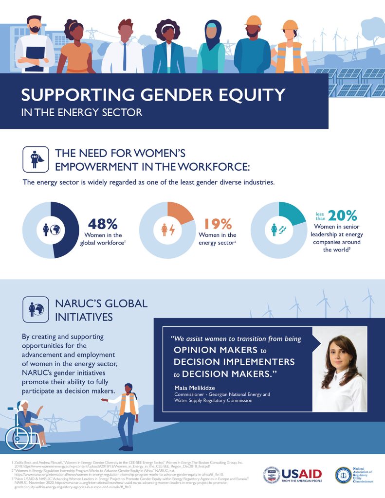 Infographic titled Supporting Gender Equity in the Energy Sector with data visualizations about women in the workforce