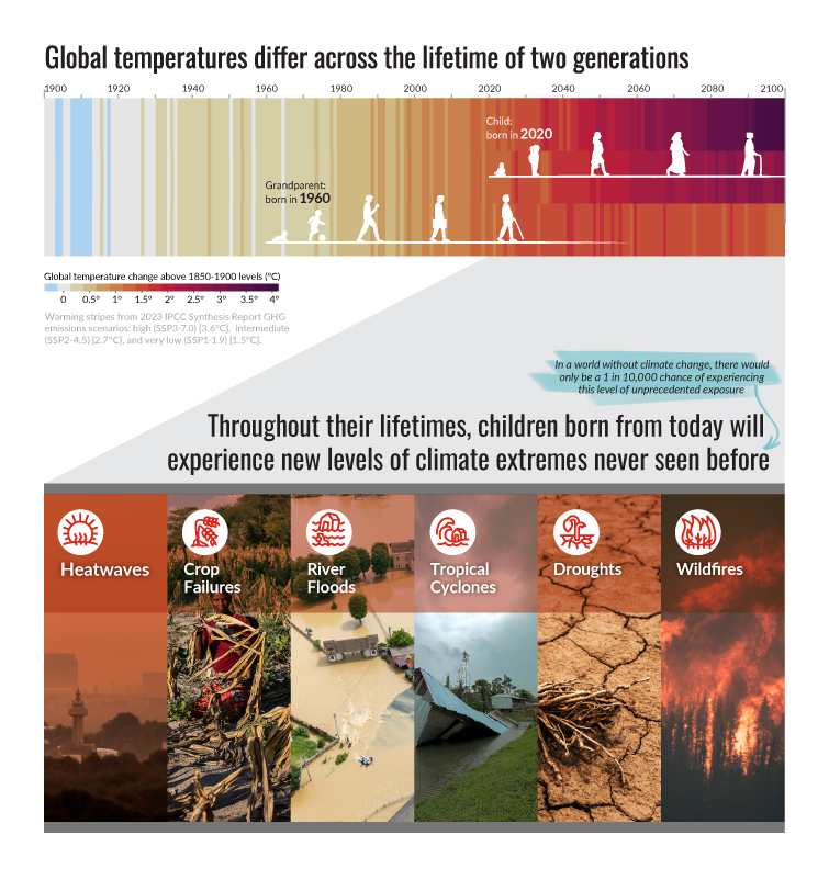 Climate stripes from 1900–2100 are overlaid with two lifespans: a grandparent born in 1960 and a grandchild born in 2020. The comparison shows how each generation experiences climate differently. Photos and icons below illustrate extremes today’s children are likely to face, including heatwaves, crop failures, floods, cyclones, droughts, and wildfires.