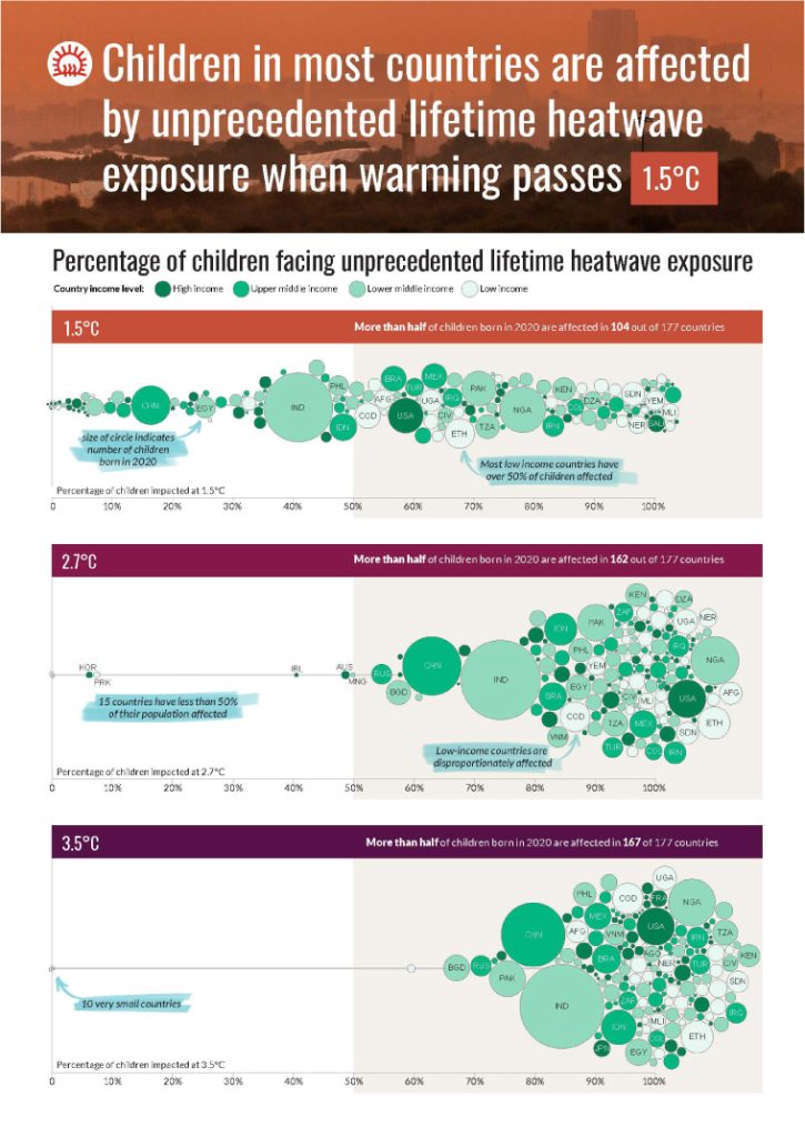 Three bubble charts compare the share of children in different countries facing lifetime heatwave exposure under +1.5°C, +2.7°C, and +3.5°C warming. The number of affected children and countries rises sharply with higher warming scenarios.