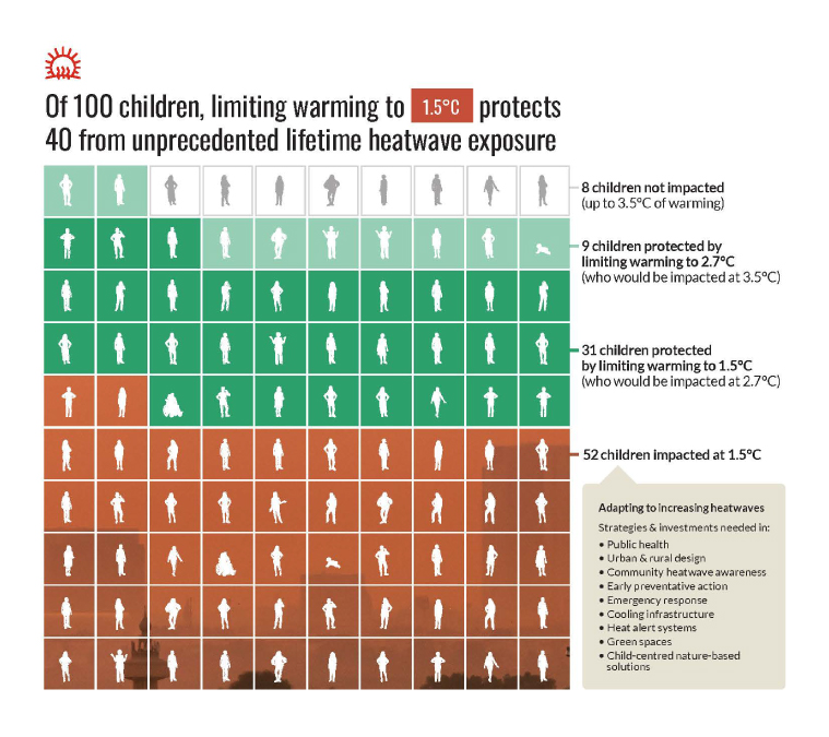Waffle chart showing predicted child exposure to heatwaves under +1.5°C, +2.7°C, and +3.5°C warming. If warming is limited to 1.5°C, about 40 out of 100 children would be protected.
