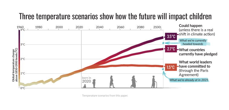 Timeline from 1960–2100 shows three warming scenarios (+1.5°C, +2.7°C, +3.5°C). A lifespan for a child born in 2020 highlights how, by age 80 in 2100, temperature outcomes differ sharply across the scenarios.