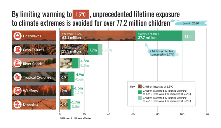 Stacked bar chart compares how many children are likely to face six climate extremes (heatwaves, crop failures, floods, cyclones, wildfires, droughts) under +1.5°C, +2.7°C, and +3.5°C warming. Heatwaves are the most common, and the number of children affected rises across all extremes as warming increases.
